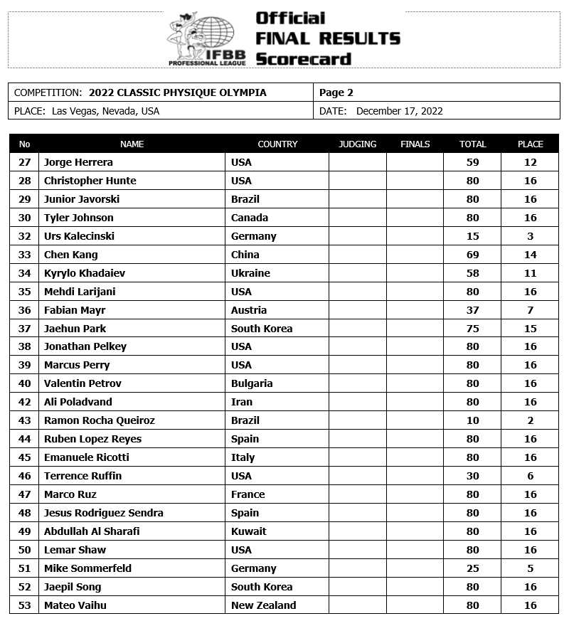 2025 Olympia Scorecards