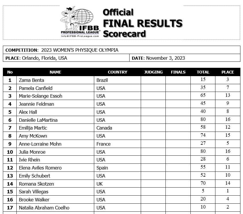 2022 Mr. Olympia Results For All Divisions – Fitness Volt